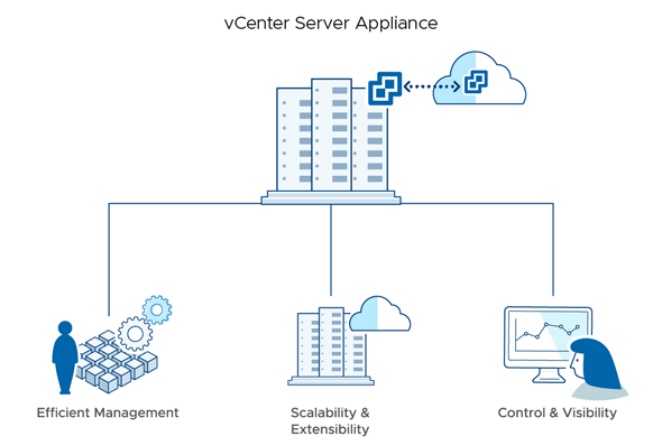 vCenter Server обеспечивает централизованное управление и упреждающее управление виртуальной инфраструктурой vSphere.