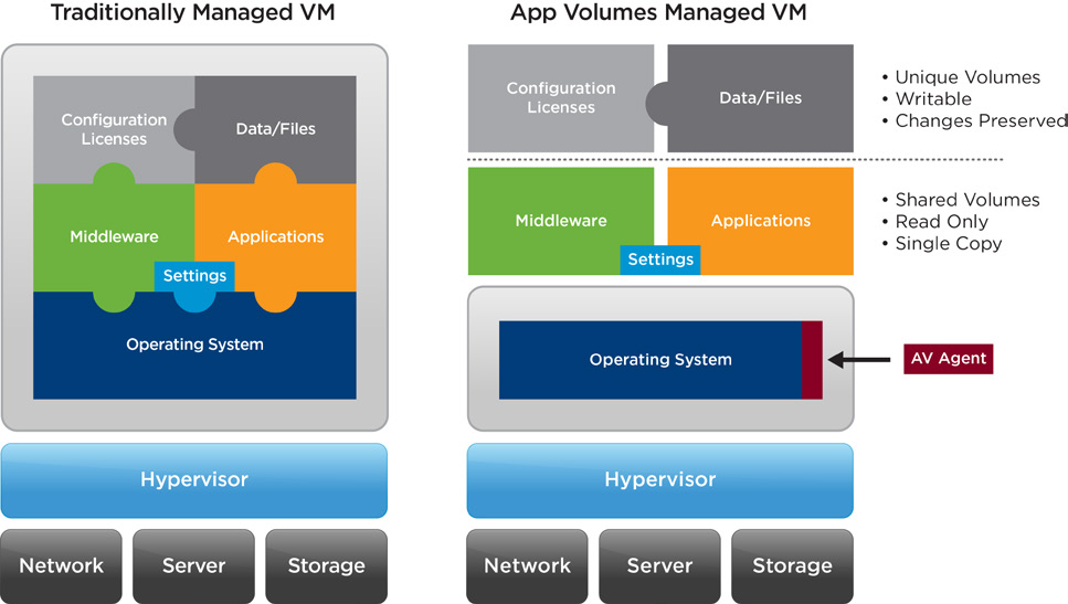 Figure 5. An App Volumes Managed VM is virtualized above the OS. Applications, Data  Files, Settings, Middleware, and Configuration Licenses act as separate layers.