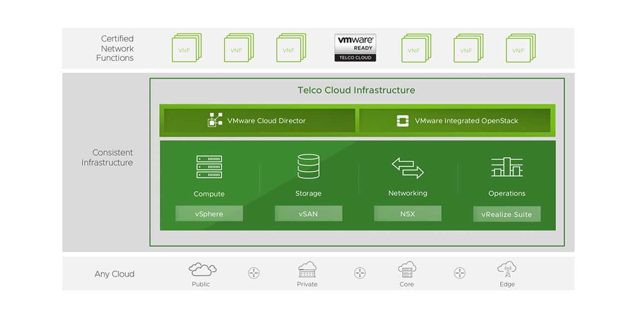 Telco Cloud
